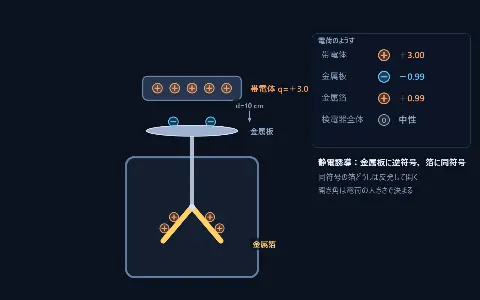 箔検電器（静電誘導・接触・アース）の画面
