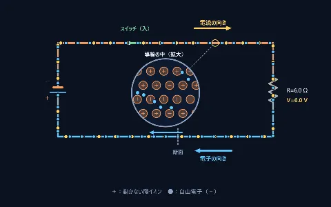 電流の向きと電子の移動の画面
