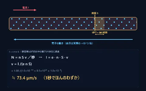 電流の定義 I=Q/t と I=envS（ドリフト速度の遅さ）の画面