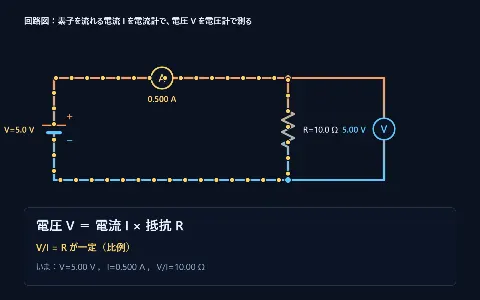 オームの法則（V-I特性と電流・電圧）の画面