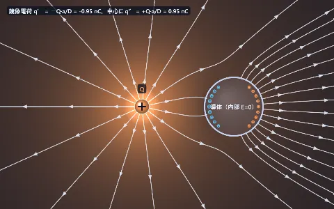 静電誘導と電場（導体球と点電荷）の画面