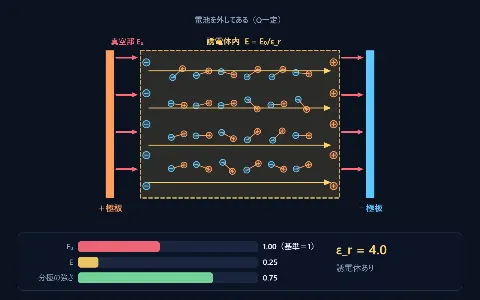 誘電分極と電場（誘電率で内部電場が弱まる）の画面