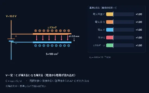 コンデンサーの電気容量の変化（間隔・面積・誘電体）の画面