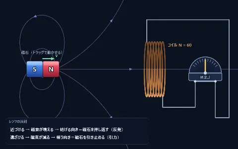 レンツの法則（磁石とコイル）の画面