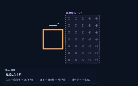 磁場領域を通過するコイルの画面
