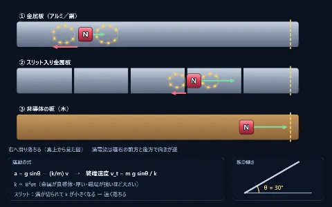 渦電流（磁石が金属板を落ちる）の画面