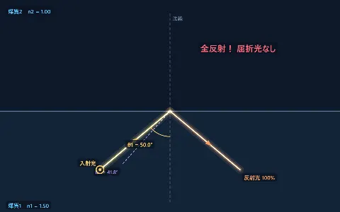 全反射と臨界角（半円ガラス・水中・光ファイバー）の画面