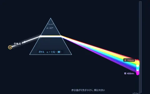 光の分散（プリズムと虹）の画面