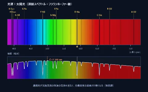 太陽光スペクトル（フラウンホーファー線・輝線）の画面