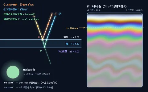 薄膜の干渉（シャボン玉・反射防止膜）の画面