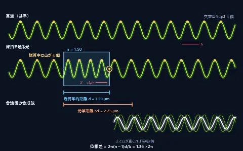 媒質中の波長と光路長（光学距離）の画面