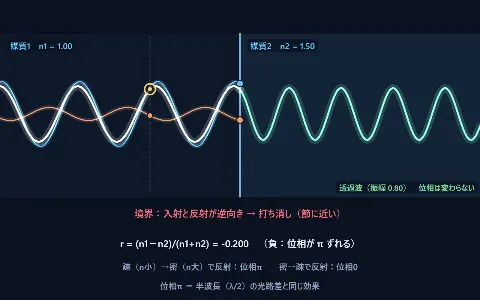 反射での位相のずれ（疎→密でπ）の画面