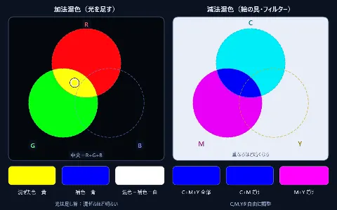 光の三原色（加法混色・補色・減法混色）の画面