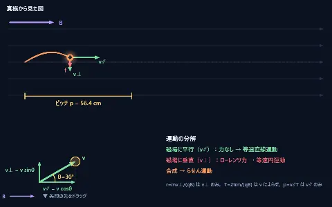 荷電粒子のらせん運動の画面
