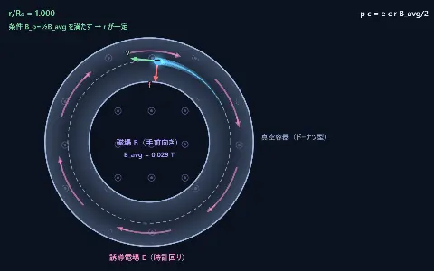 ベータトロンの原理の画面
