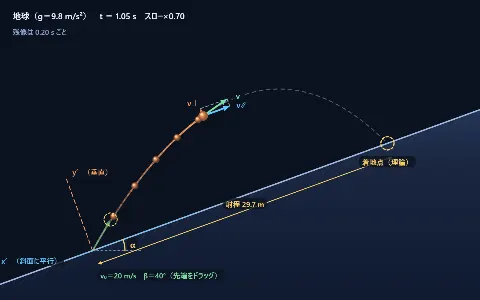 斜面上の斜方投射の画面