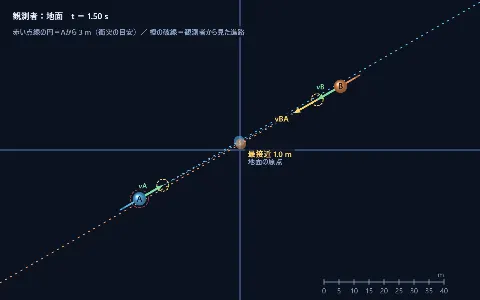 相対速度（平面上）の画面