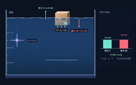 水圧と浮力（P=ρhg・F=ρVg）の画面