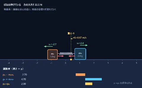 ばね・糸・ゴムひもでつながれた2物体の画面