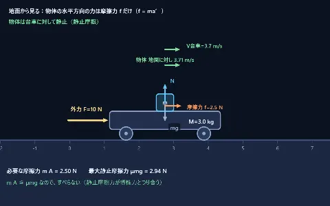 動く台車上の運動の画面