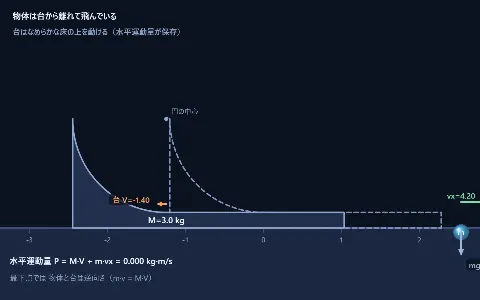 滑る台（四分円・半円）上の物体の画面