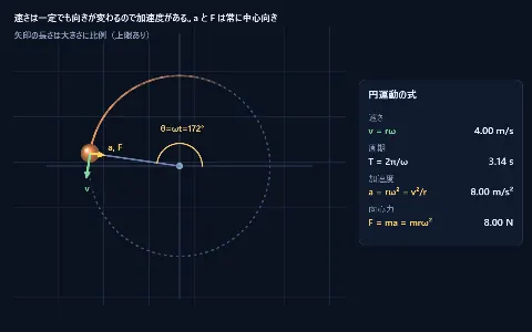 等速円運動の画面