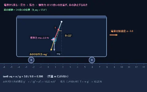 慣性力（加速する電車内の振り子）の画面