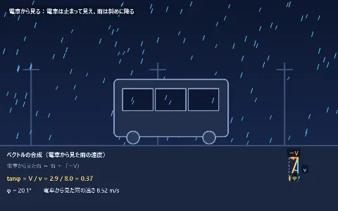 慣性力（電車から見た雨滴）の画面