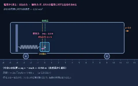 慣性力とばねの単振動の画面