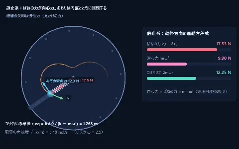 向心力と遠心力（慣性力）の画面