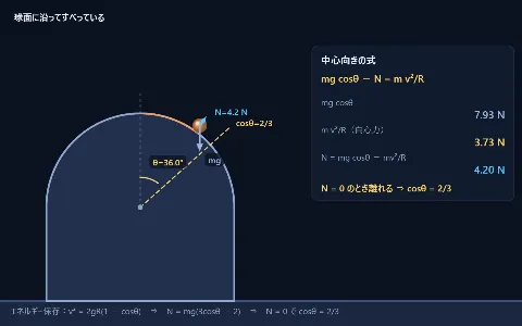 球面上を滑り落ちる物体の画面