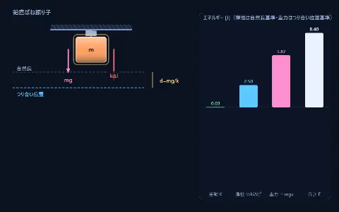 ばね振り子（水平・鉛直とつり合い位置）の画面