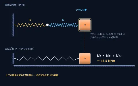 ばねの接続（直列・並列の合成ばね定数と周期）の画面