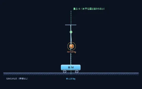 滑る台上の単振り子（重心の水平位置は不変）の画面