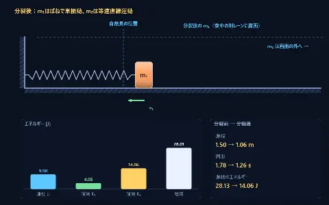 ばね振り子で物体が分裂（振幅・周期の変化）の画面