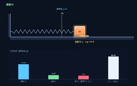 ばね振り子（摩擦のある床：振幅が等差数列で減衰）の画面