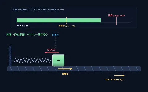 ばね振り子（動くベルト上：スティックスリップ）の画面