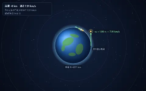 第1宇宙速度と軌道傾斜角（地表すれすれの周回と地上の軌跡）の画面