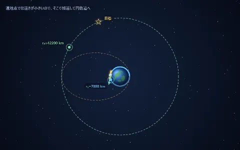 静止衛星への軌道変更（ホーマン遷移）の画面