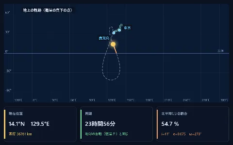 準天頂衛星の軌道（地上の軌跡が8の字）の画面