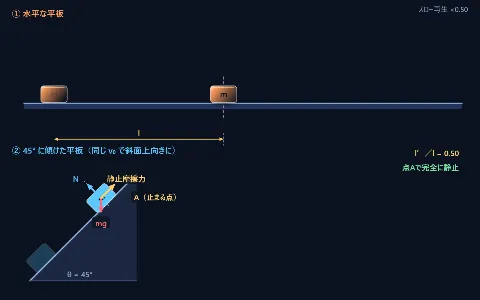 良問 力学13：平板の上をすべる物体（水平と傾き）の画面
