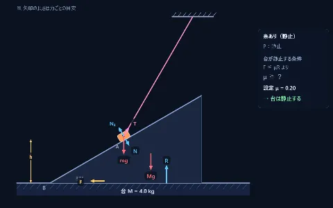 良問 力学14：糸でつった物体と斜面をもつ台の画面