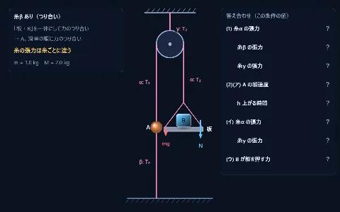 良問 力学15：定滑車につるしたAと板上のBの画面