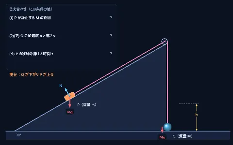 良問 力学16：斜面上の物体Pと滑車でつないだ物体Qの画面