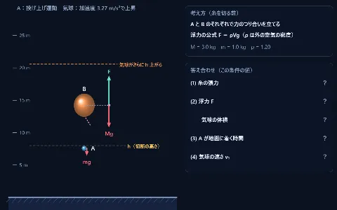 良問 力学17：気球につるした物体Aと糸の切断の画面