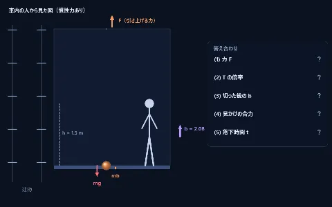 良問 力学36：引き上げられるエレベーターと糸を切った小球の画面