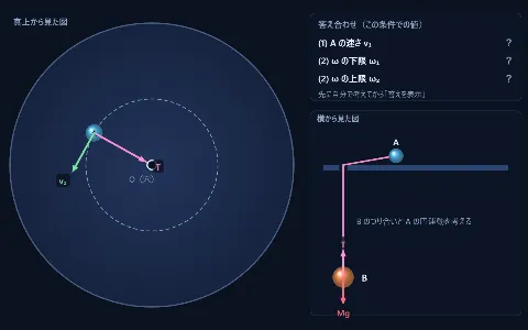 良問 力学39：板の穴を通る糸と円運動・回転する板の画面