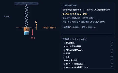 良問 力学46：ばねにつるした P・Q とエレベーターの画面
