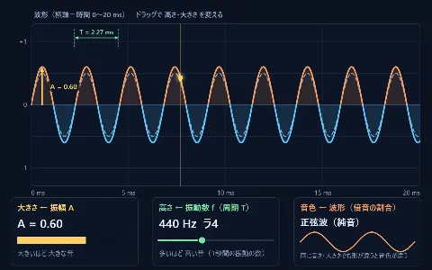 音の3要素（大きさ・高さ・音色）の画面