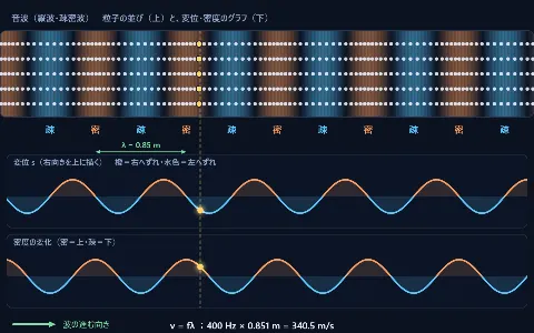 音波（疎密波・波長・音速）の画面